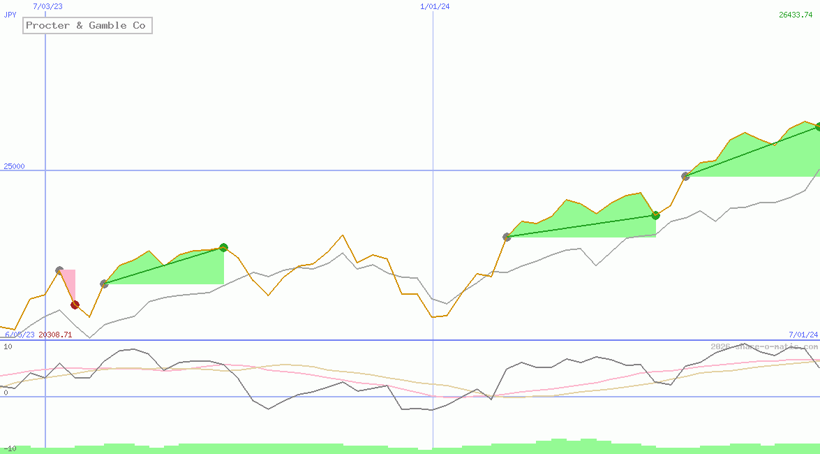 Procter & Gamble Co