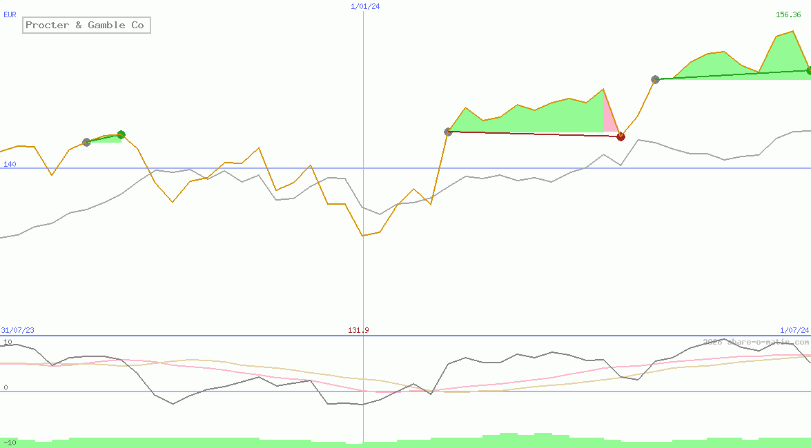 Procter & Gamble Co