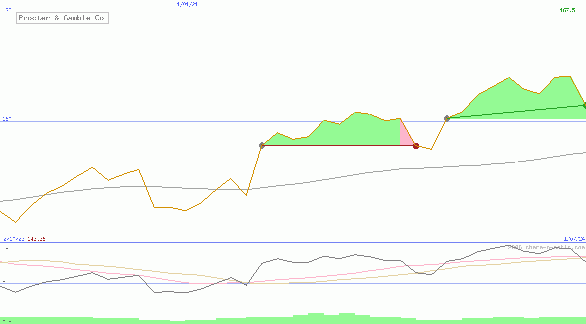 Procter & Gamble Co