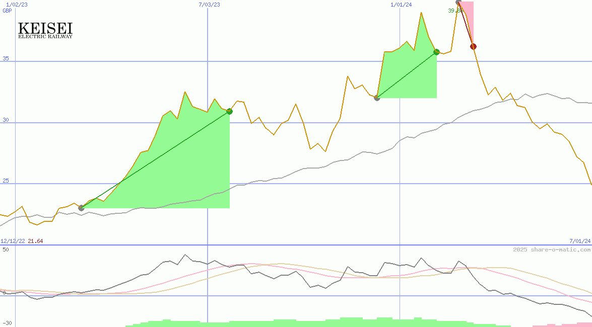 Keisei Electric Railway Co Ltd