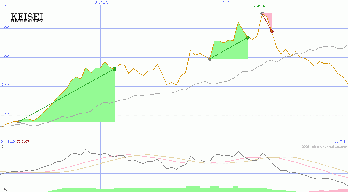 Keisei Electric Railway Co Ltd