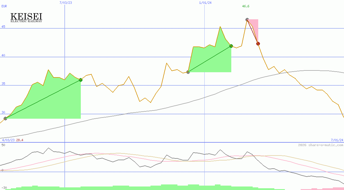 Keisei Electric Railway Co Ltd