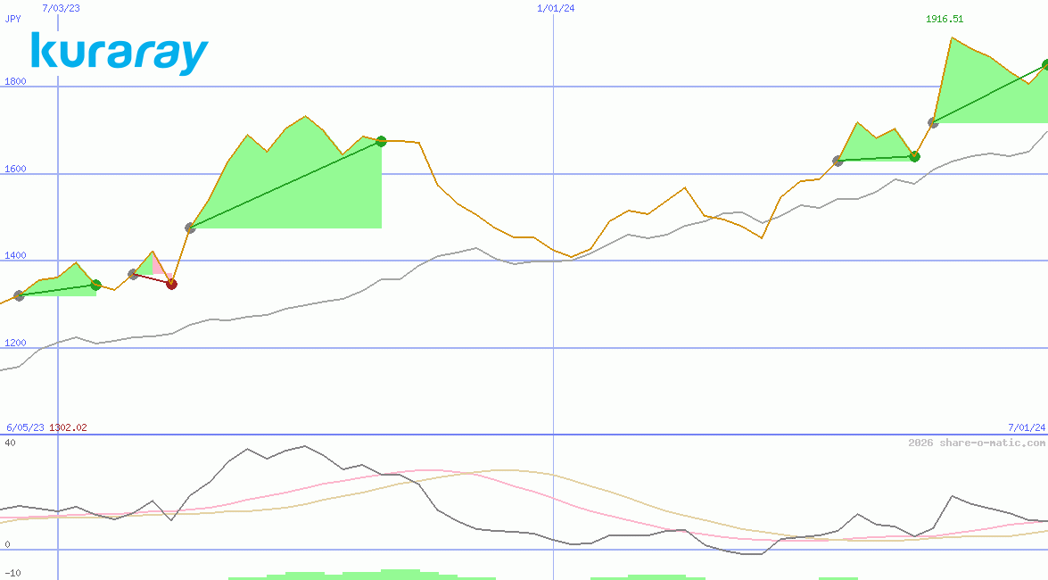 Kuraray Co Ltd