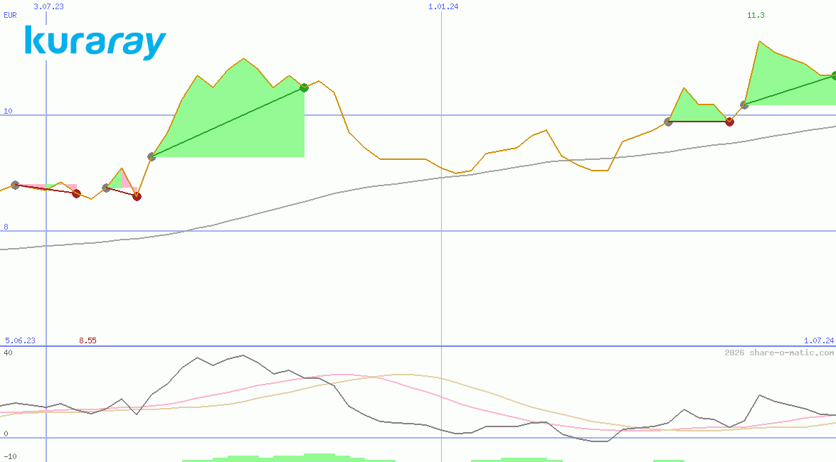 Kuraray Co Ltd