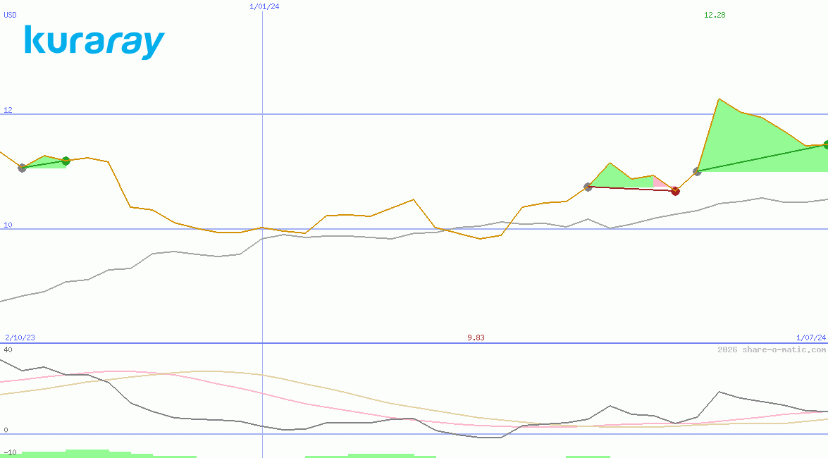 Kuraray Co Ltd