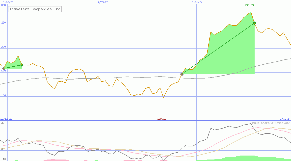 Travelers Companies Inc