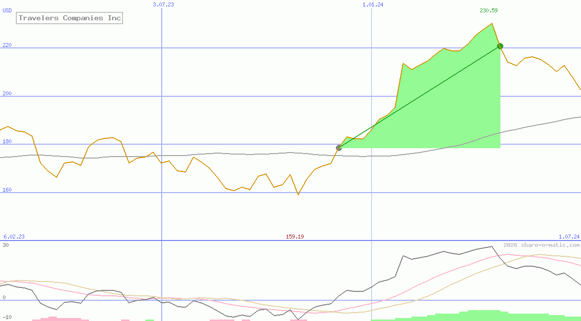 Travelers Companies Inc