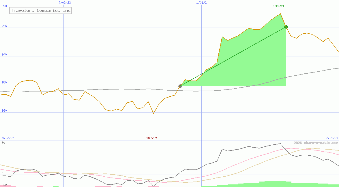 Travelers Companies Inc