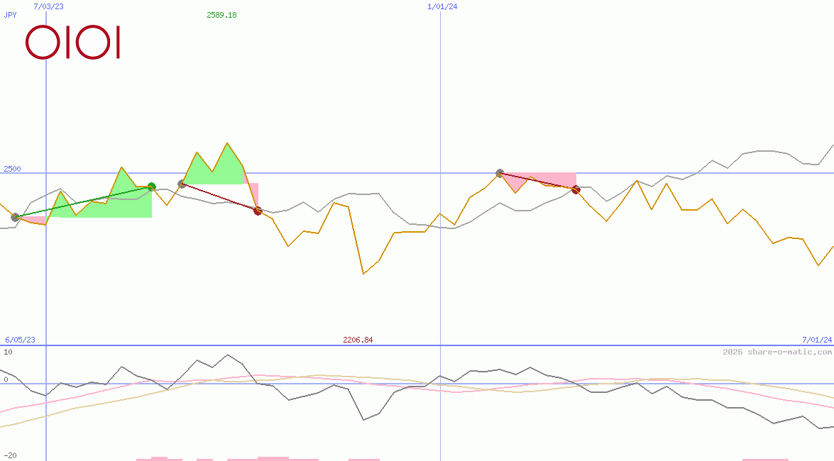 Marui Group Co Ltd