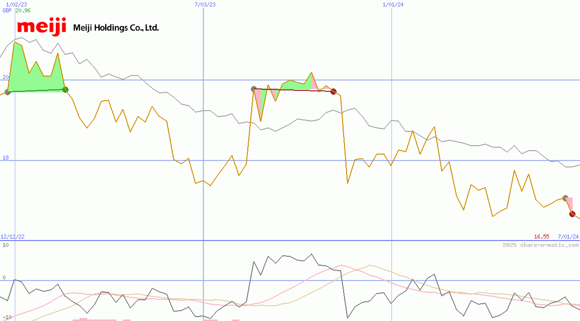 Meiji Holdings Co Ltd