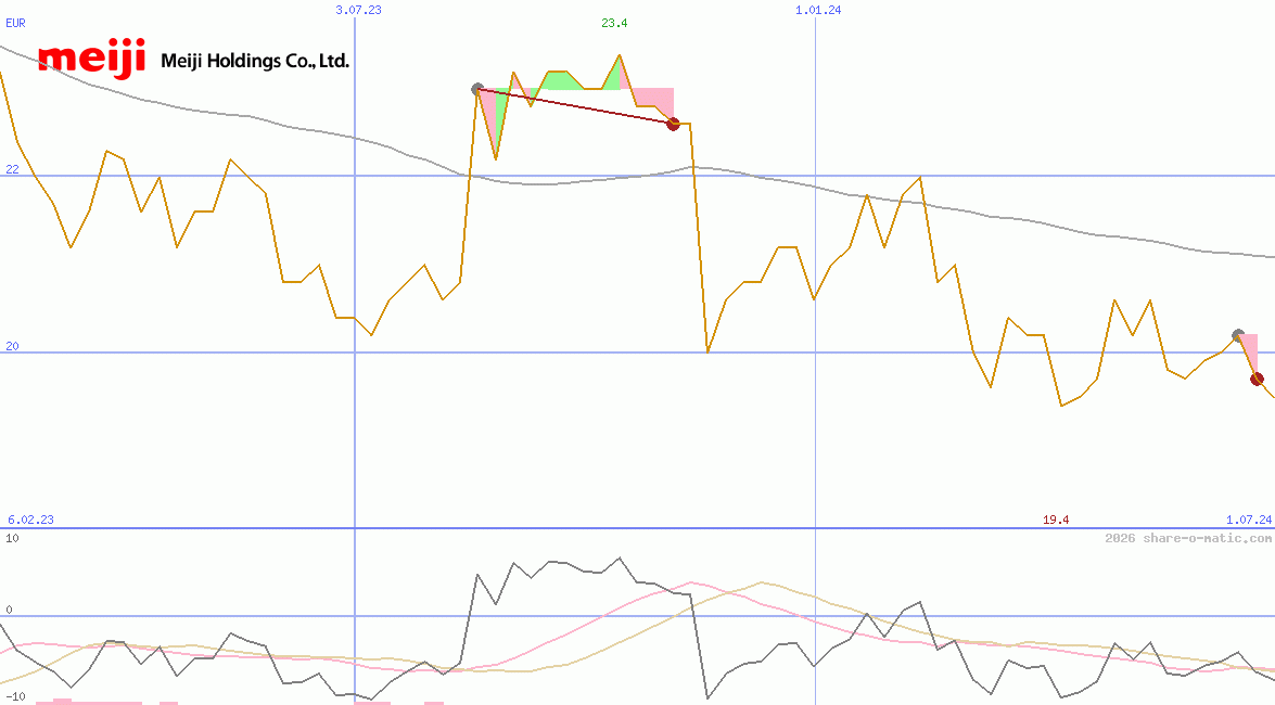 Meiji Holdings Co Ltd