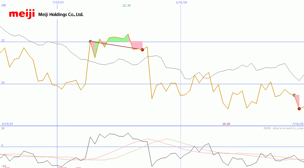 Meiji Holdings Co Ltd