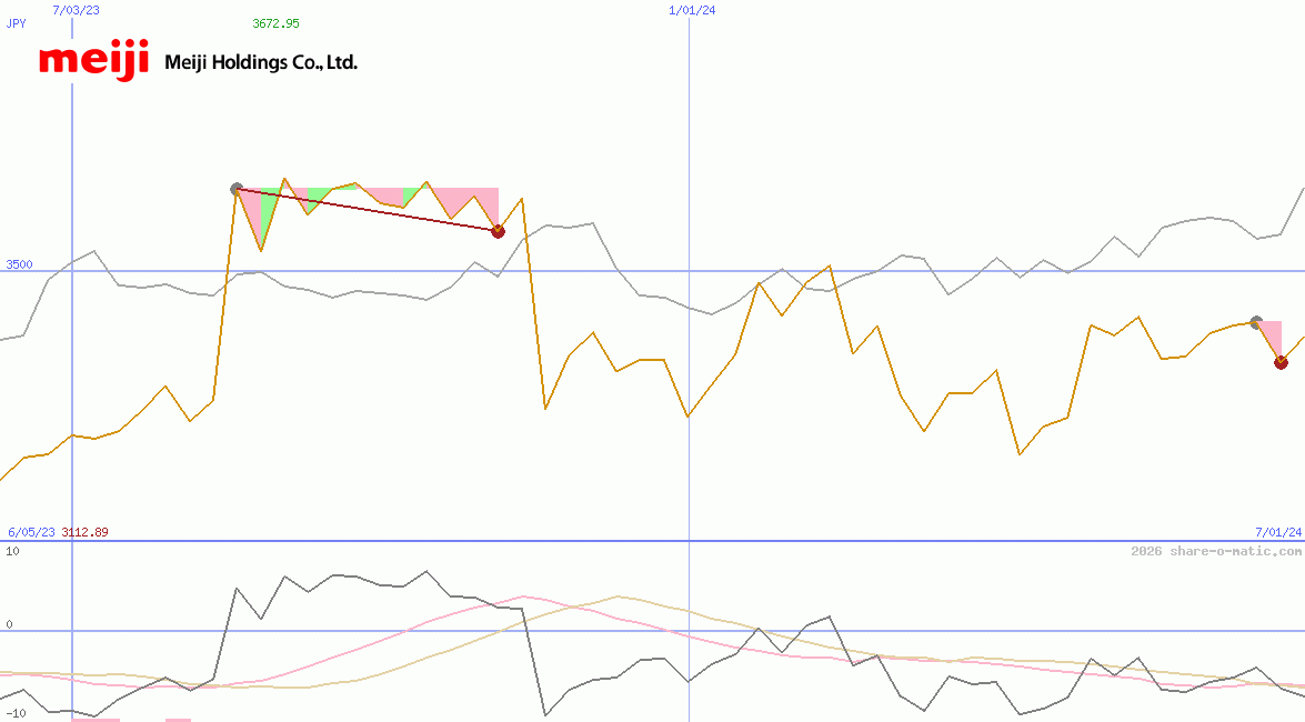 Meiji Holdings Co Ltd