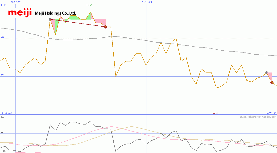 Meiji Holdings Co Ltd