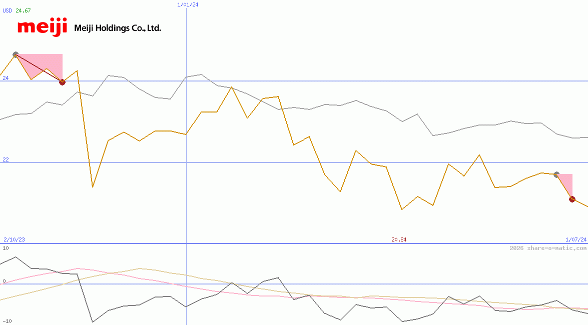 Meiji Holdings Co Ltd