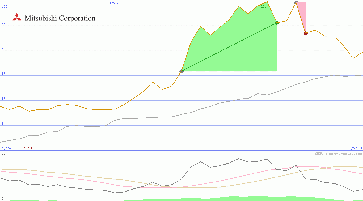 Mitsubishi Corp