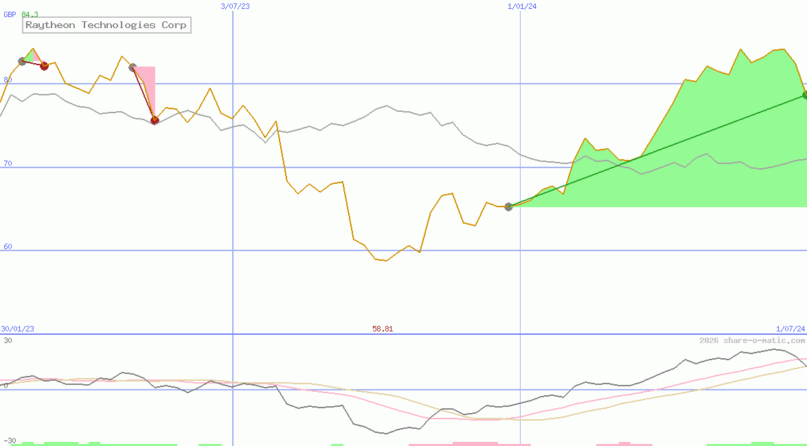 Raytheon Technologies Corp