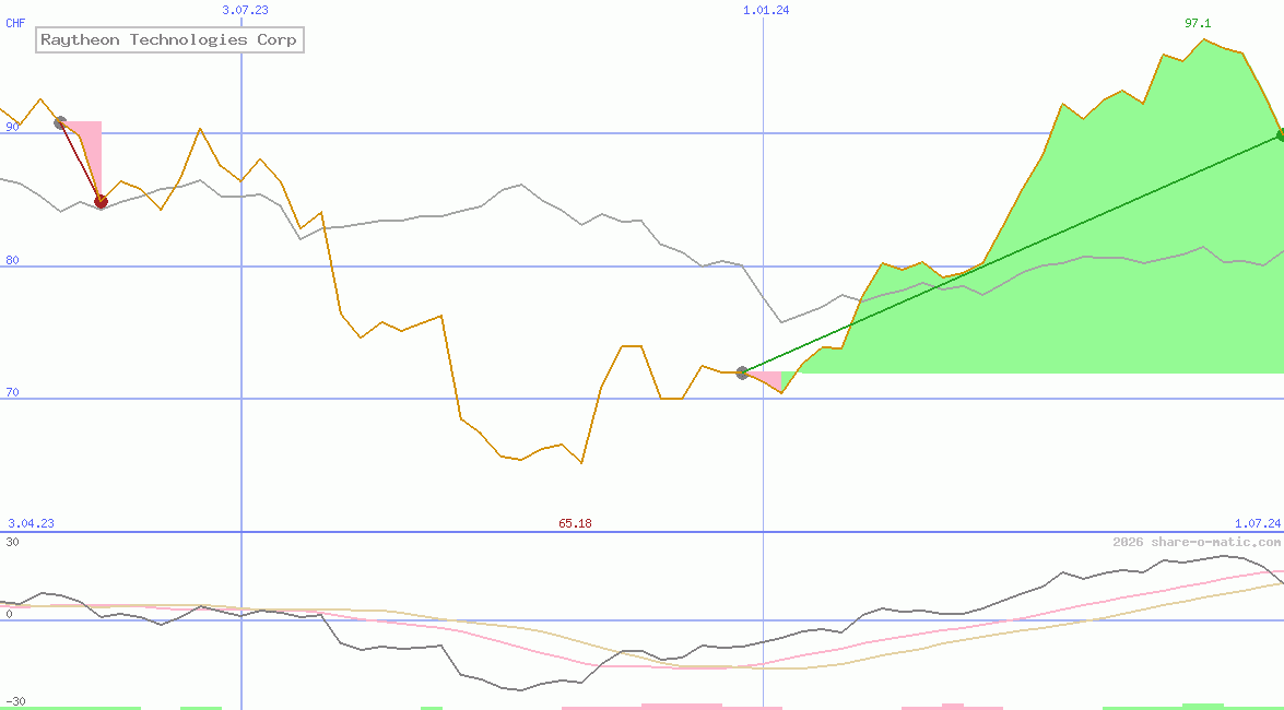 Raytheon Technologies Corp