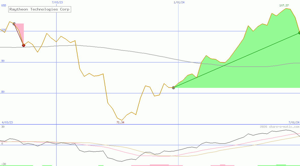 Raytheon Technologies Corp