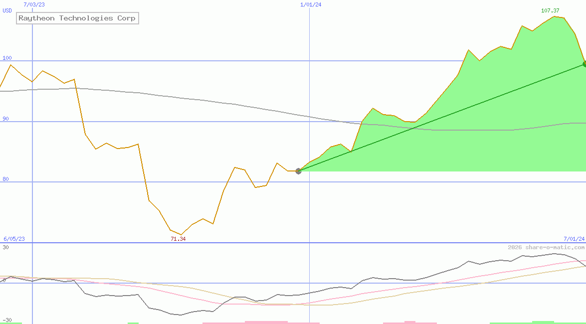 Raytheon Technologies Corp