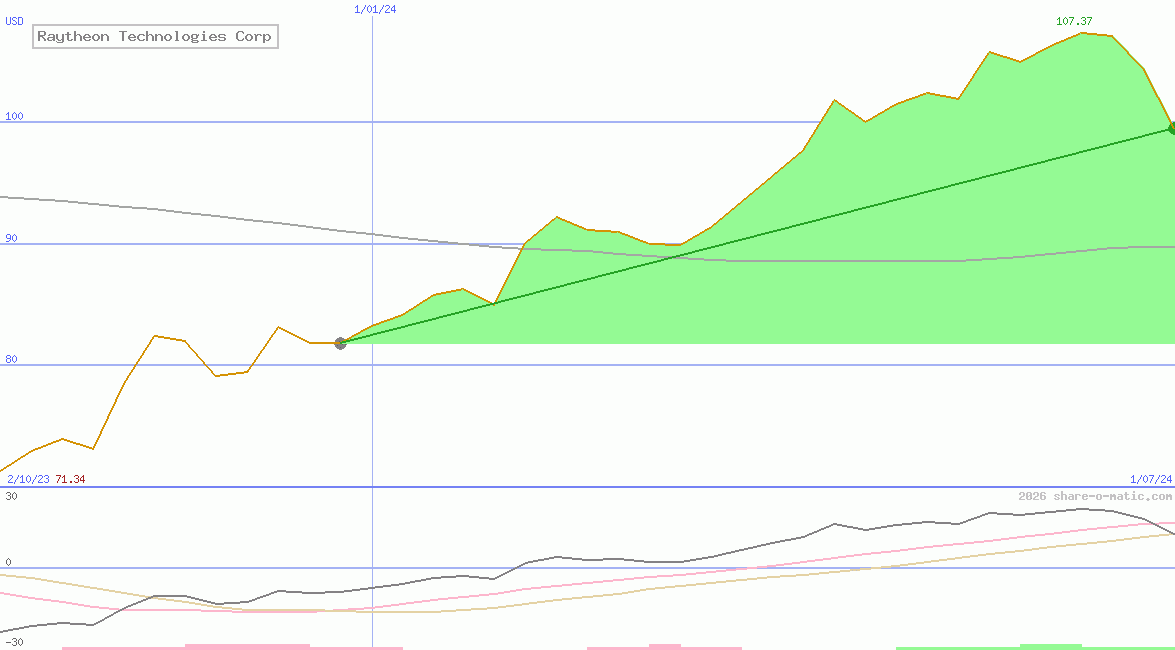 Raytheon Technologies Corp