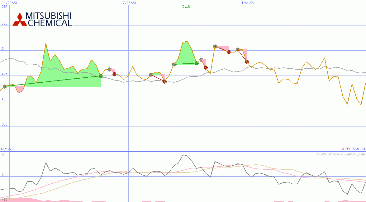 Mitsubishi Chemical Holdings Corp