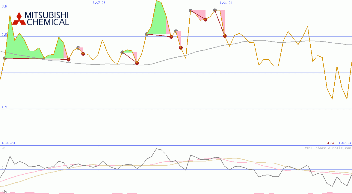 Mitsubishi Chemical Holdings Corp