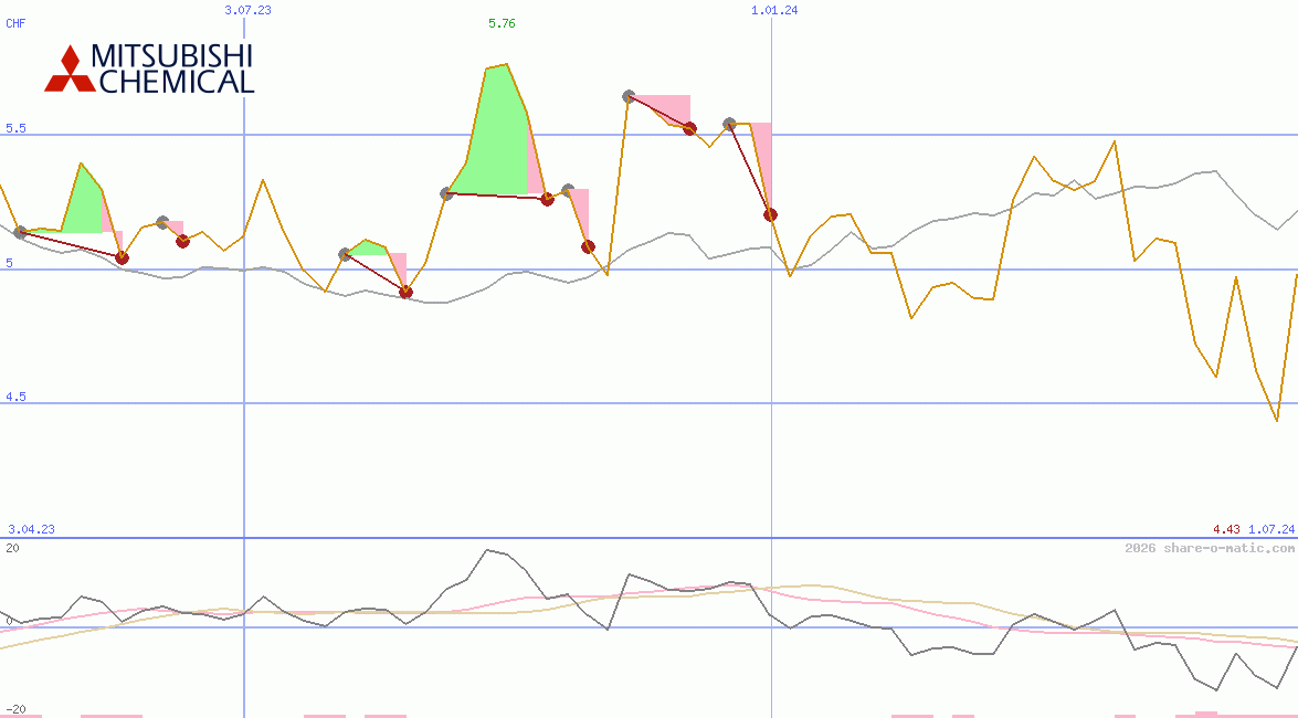 Mitsubishi Chemical Holdings Corp