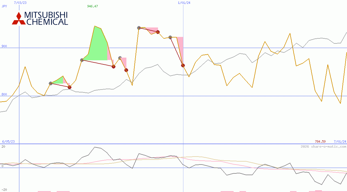 Mitsubishi Chemical Holdings Corp