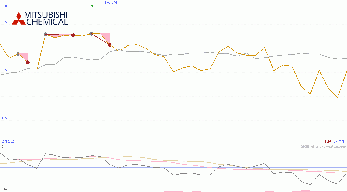 Mitsubishi Chemical Holdings Corp