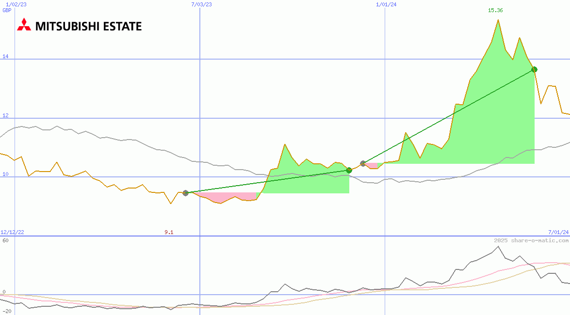 Mitsubishi Estate Co Ltd