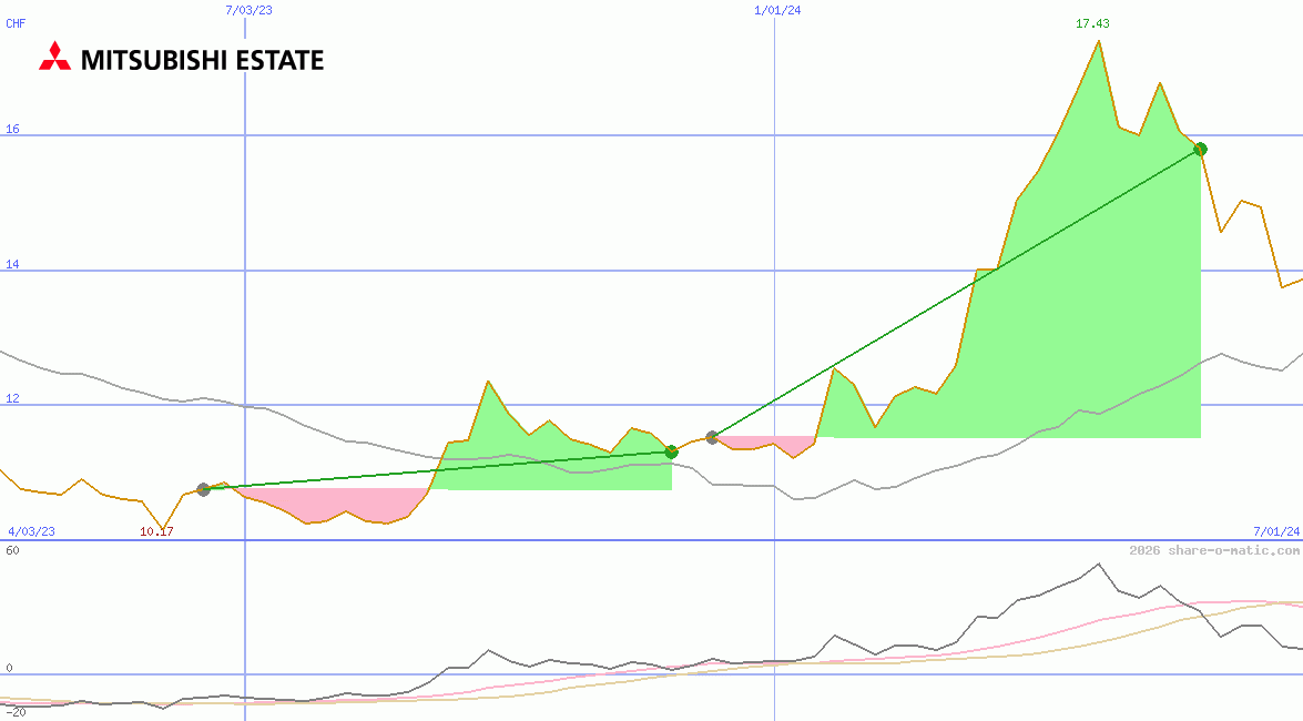 Mitsubishi Estate Co Ltd