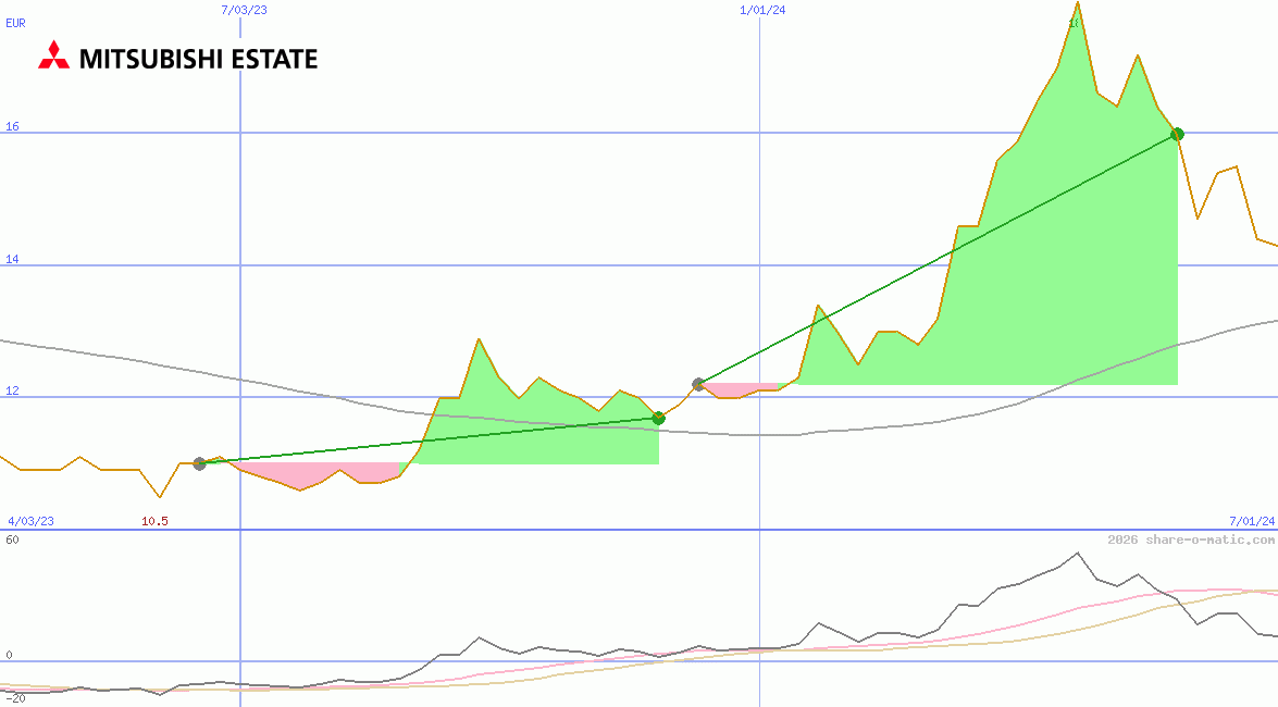 Mitsubishi Estate Co Ltd