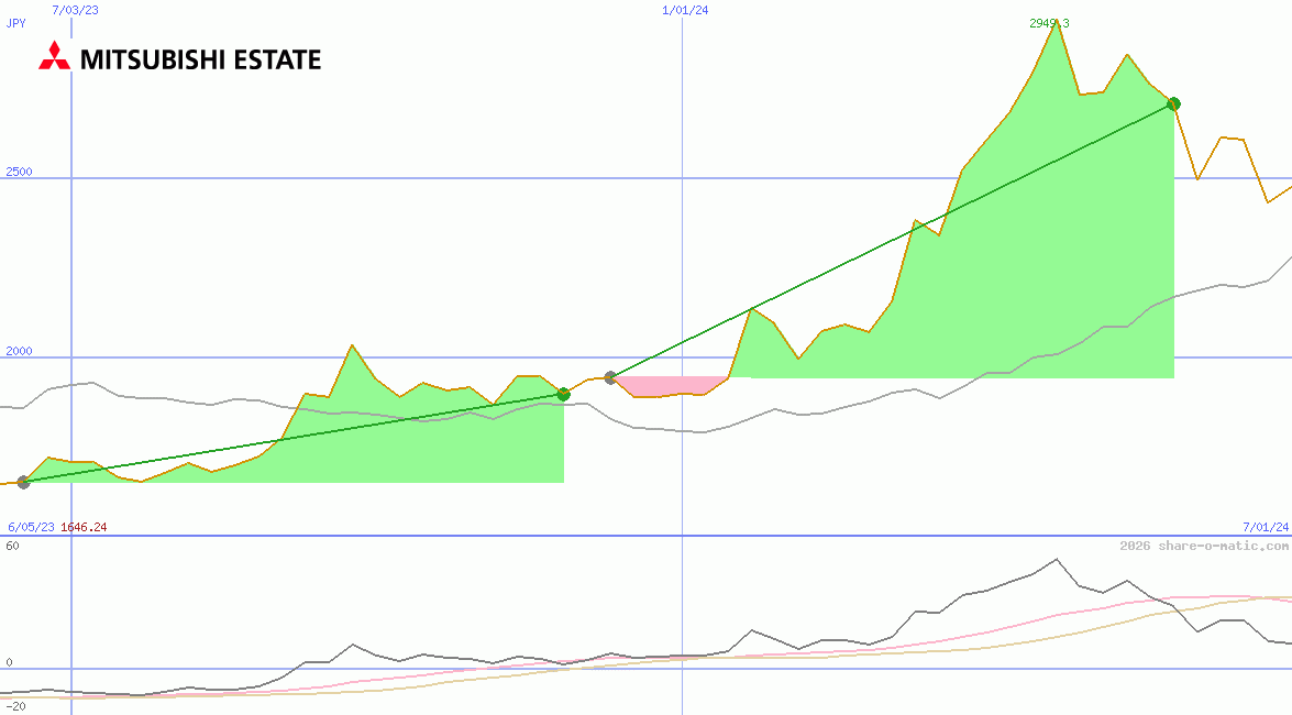 Mitsubishi Estate Co Ltd