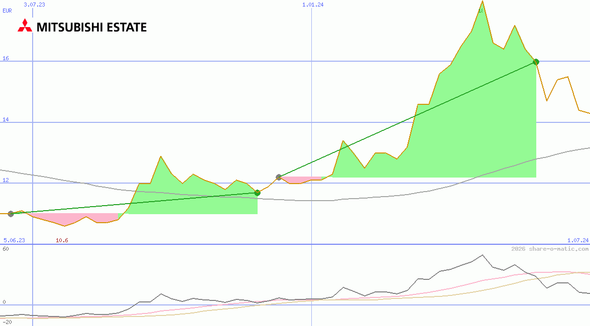Mitsubishi Estate Co Ltd