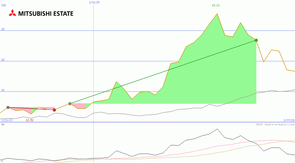 Mitsubishi Estate Co Ltd