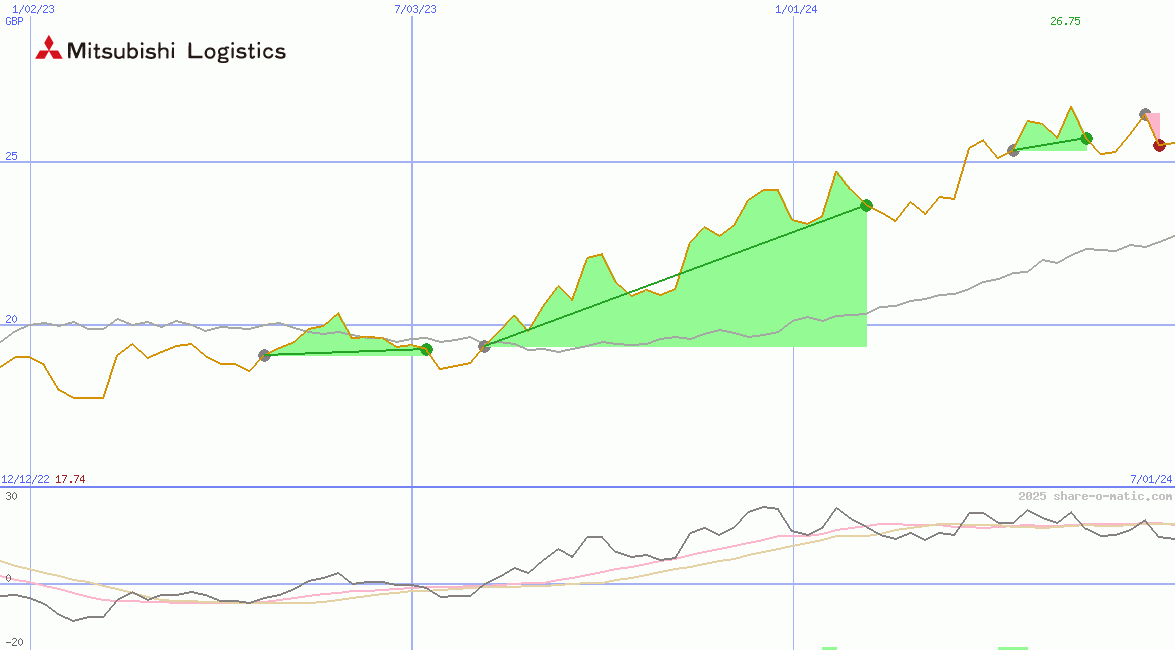 Mitsubishi Logistics Corp
