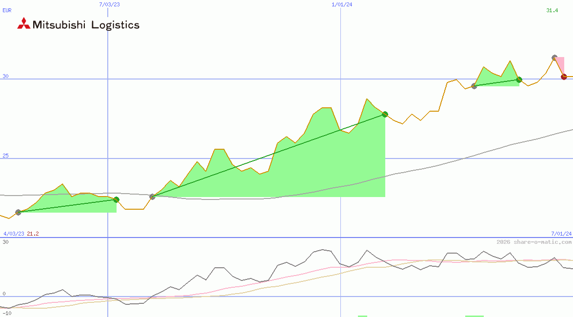 Mitsubishi Logistics Corp