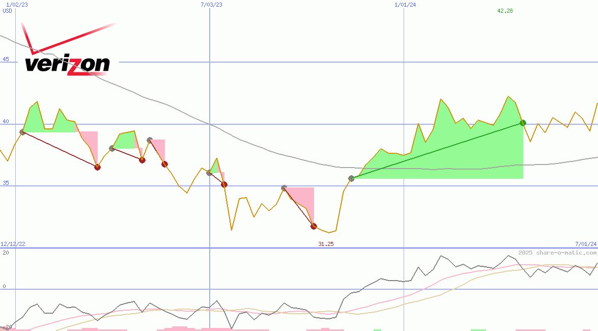 Verizon Communications Inc