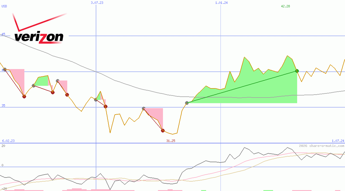 Verizon Communications Inc