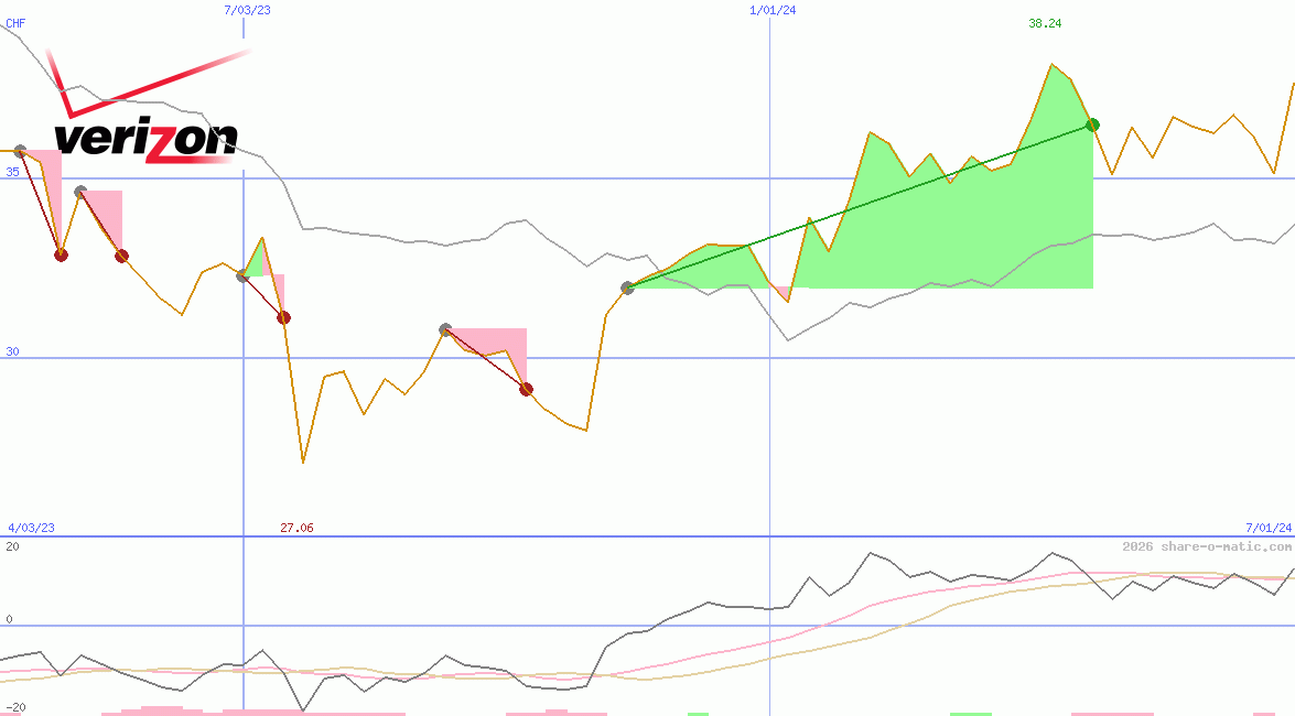 Verizon Communications Inc