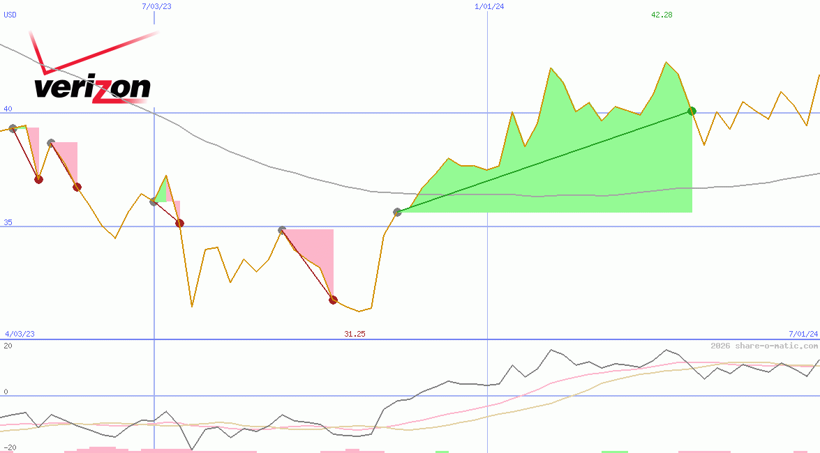 Verizon Communications Inc