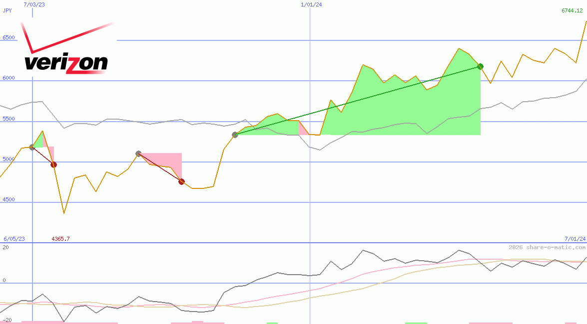 Verizon Communications Inc