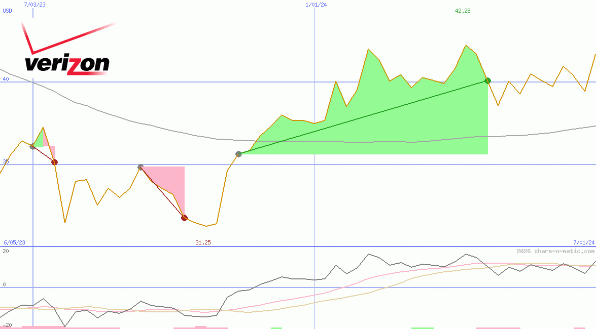 Verizon Communications Inc