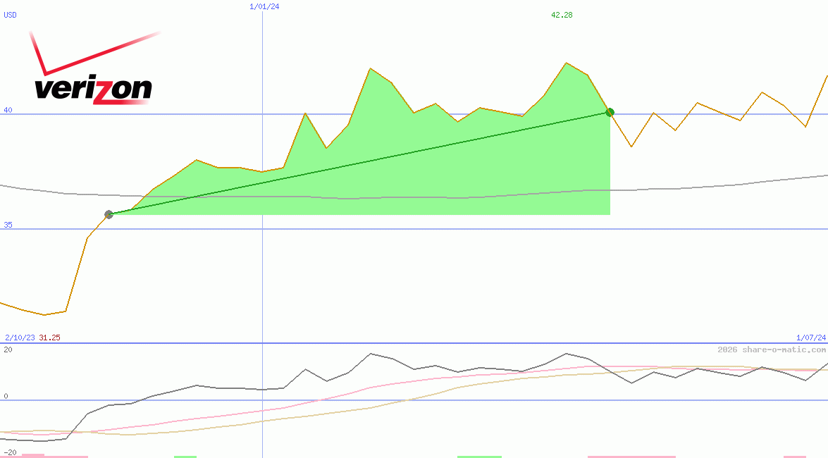 Verizon Communications Inc