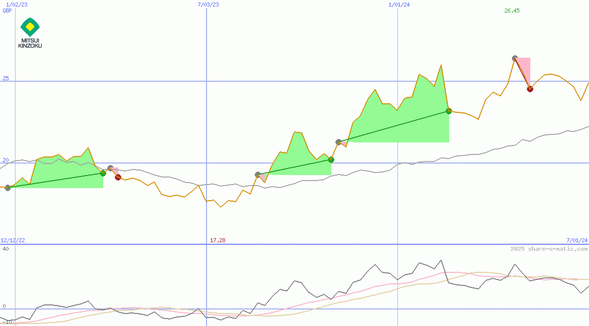 Mitsui Mining & Smelting Co Ltd