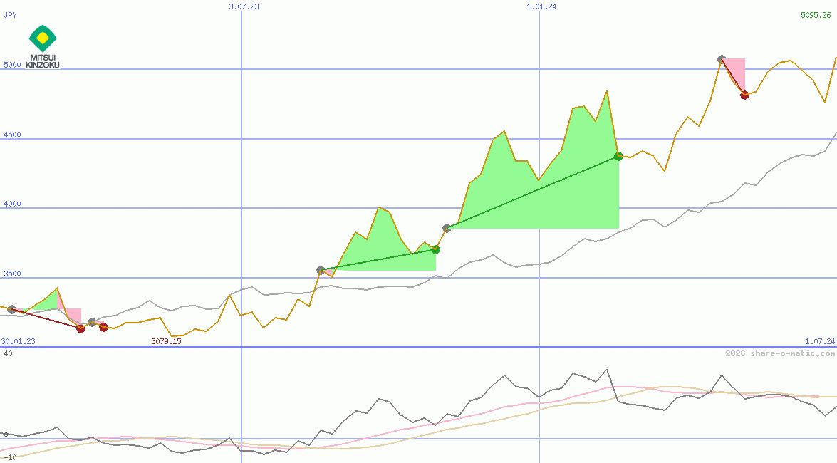 Mitsui Mining & Smelting Co Ltd
