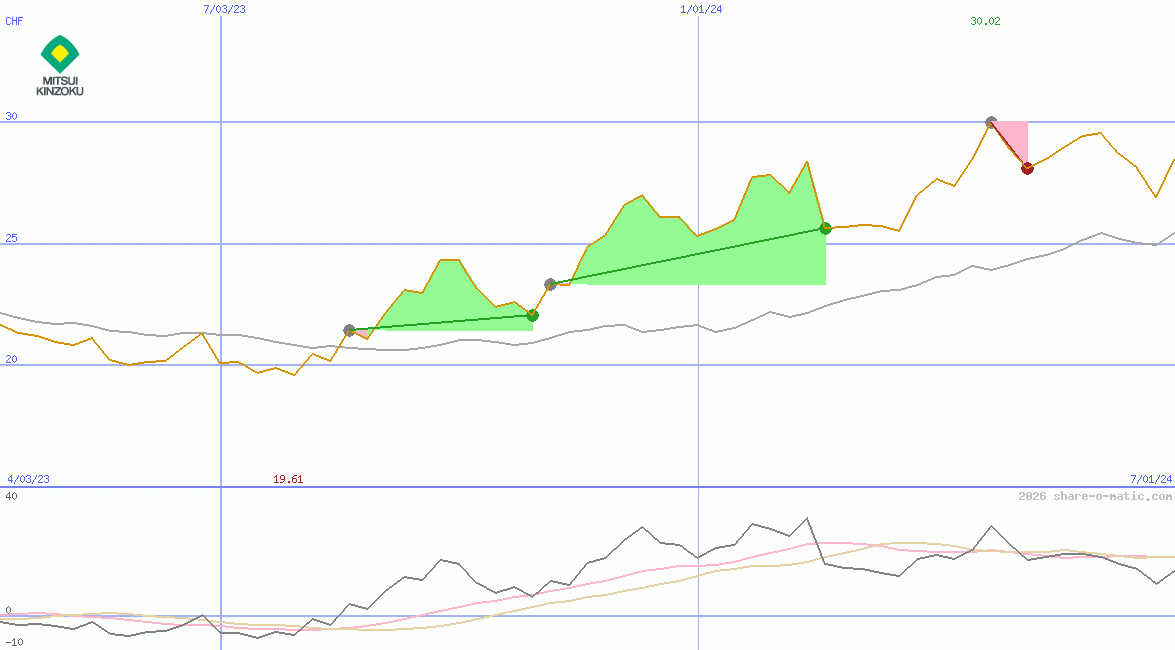 Mitsui Mining & Smelting Co Ltd