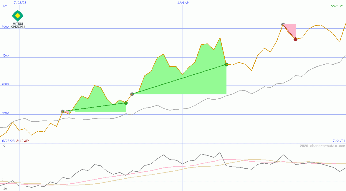 Mitsui Mining & Smelting Co Ltd