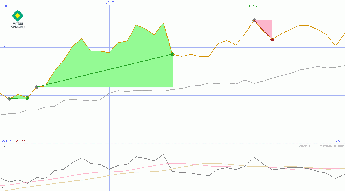 Mitsui Mining & Smelting Co Ltd